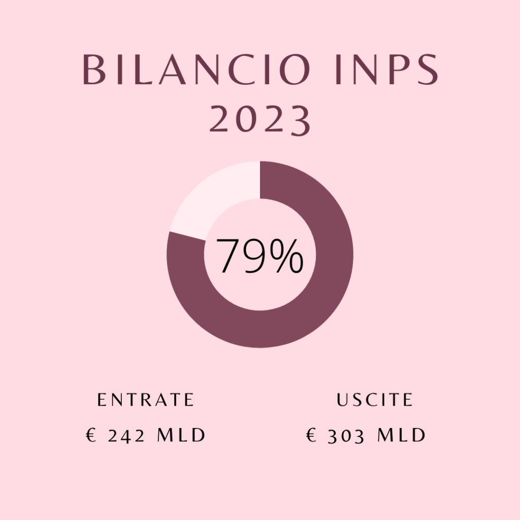 Bilancio INPS 2023